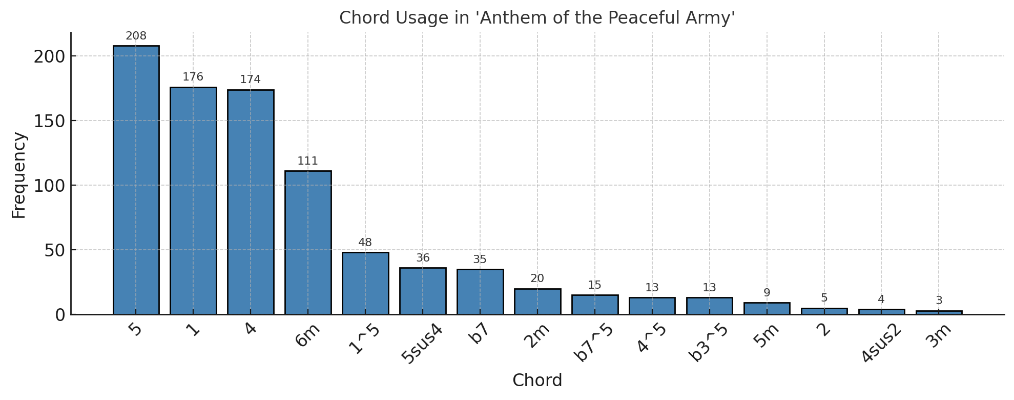 Top chord usage chart for Greta Van Fleet's album Anthem of the Peaceful Army (2018)