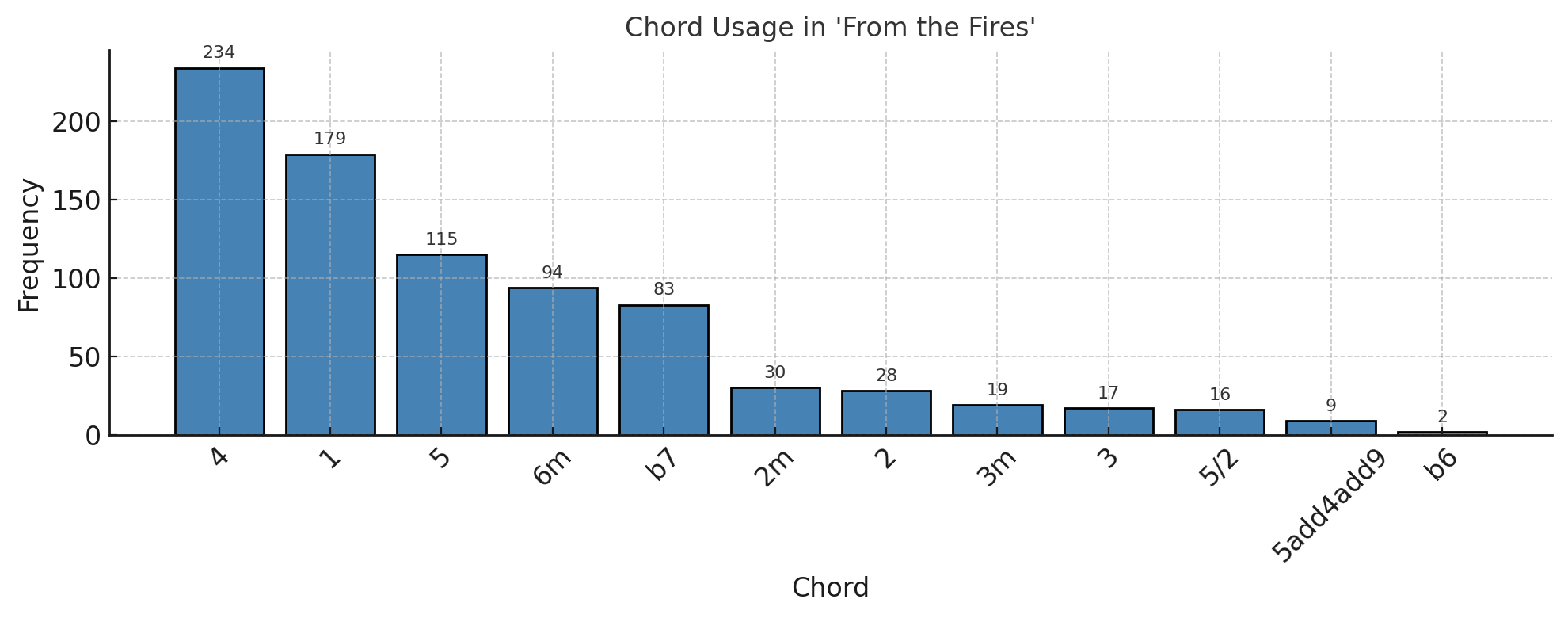 Top chord usage chart for Greta Van Fleet's album From the Fires (2017)