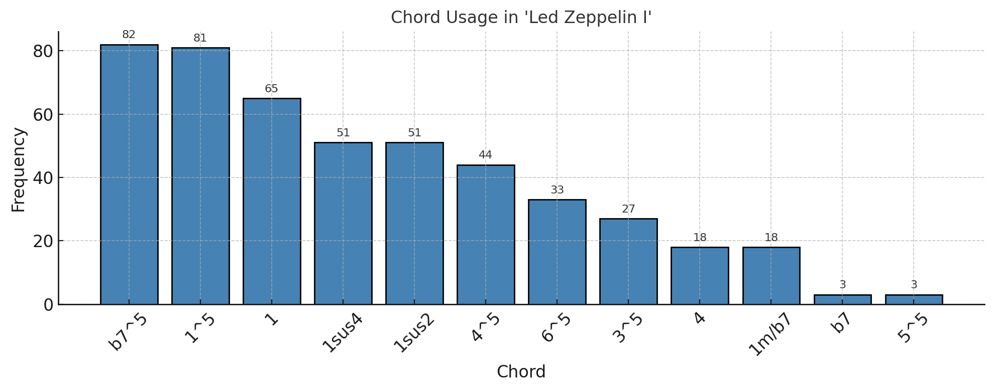 Top chord usage chart for Led Zeppelin's debut album (1969)
