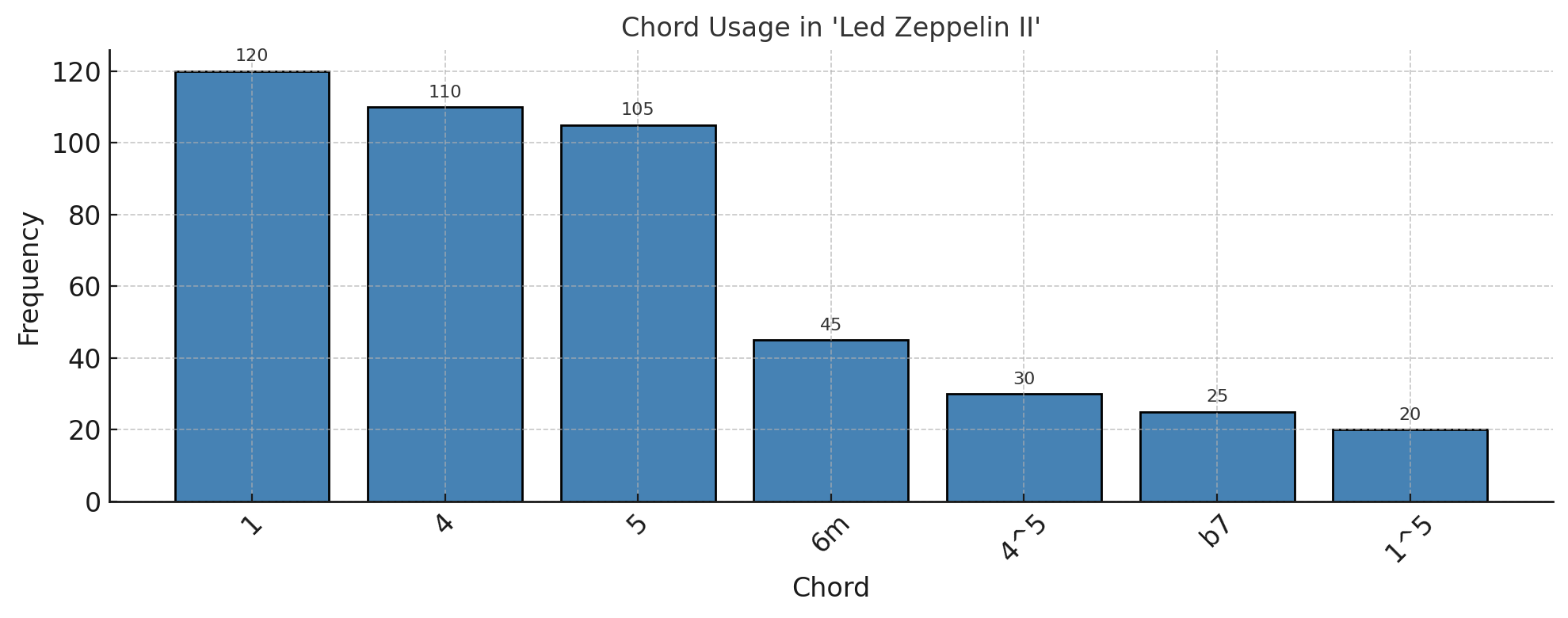 Top chord usage chart for Led Zeppelin II (1969)