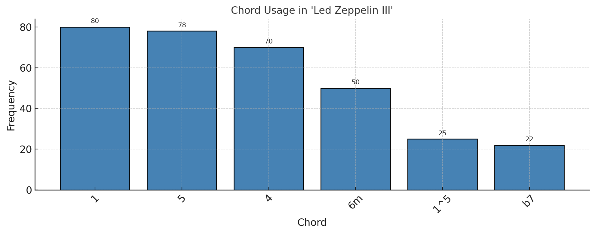 Top chord usage chart for Led Zeppelin III (1970)
