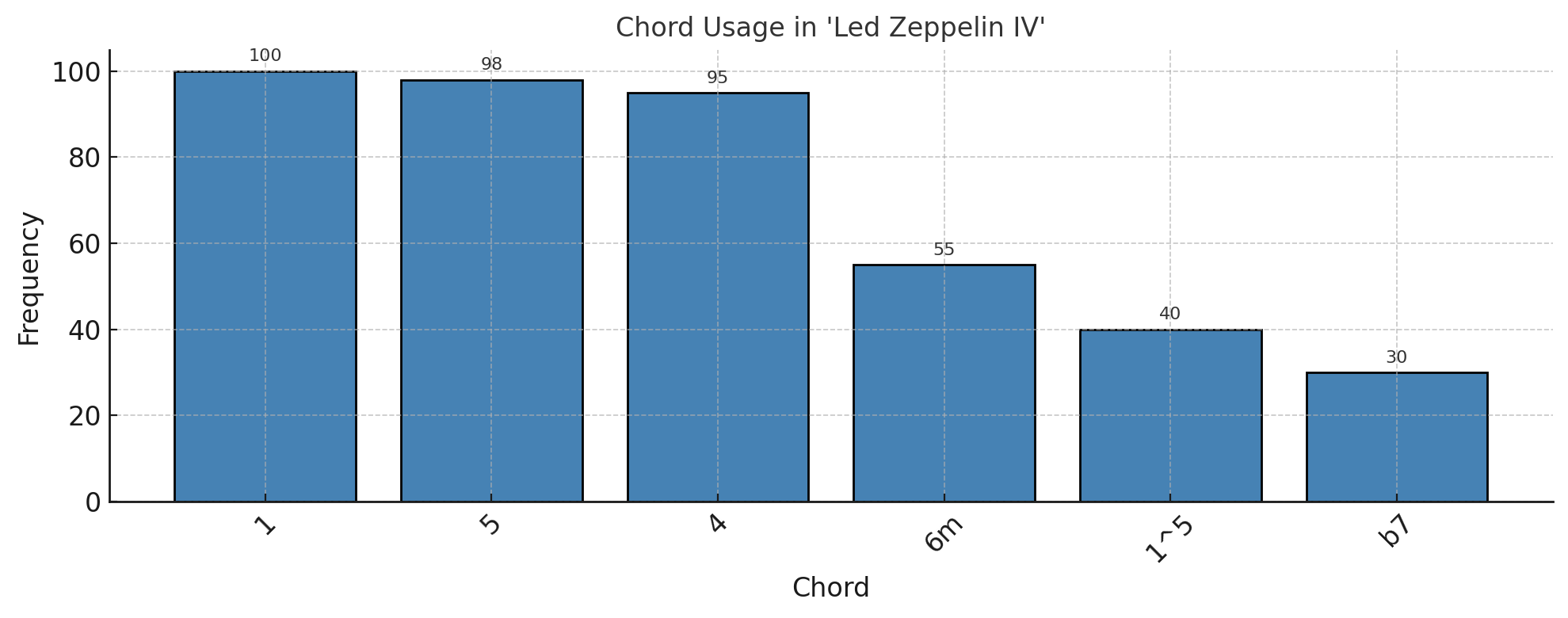Top chord usage chart for Led Zeppelin IV (1971)