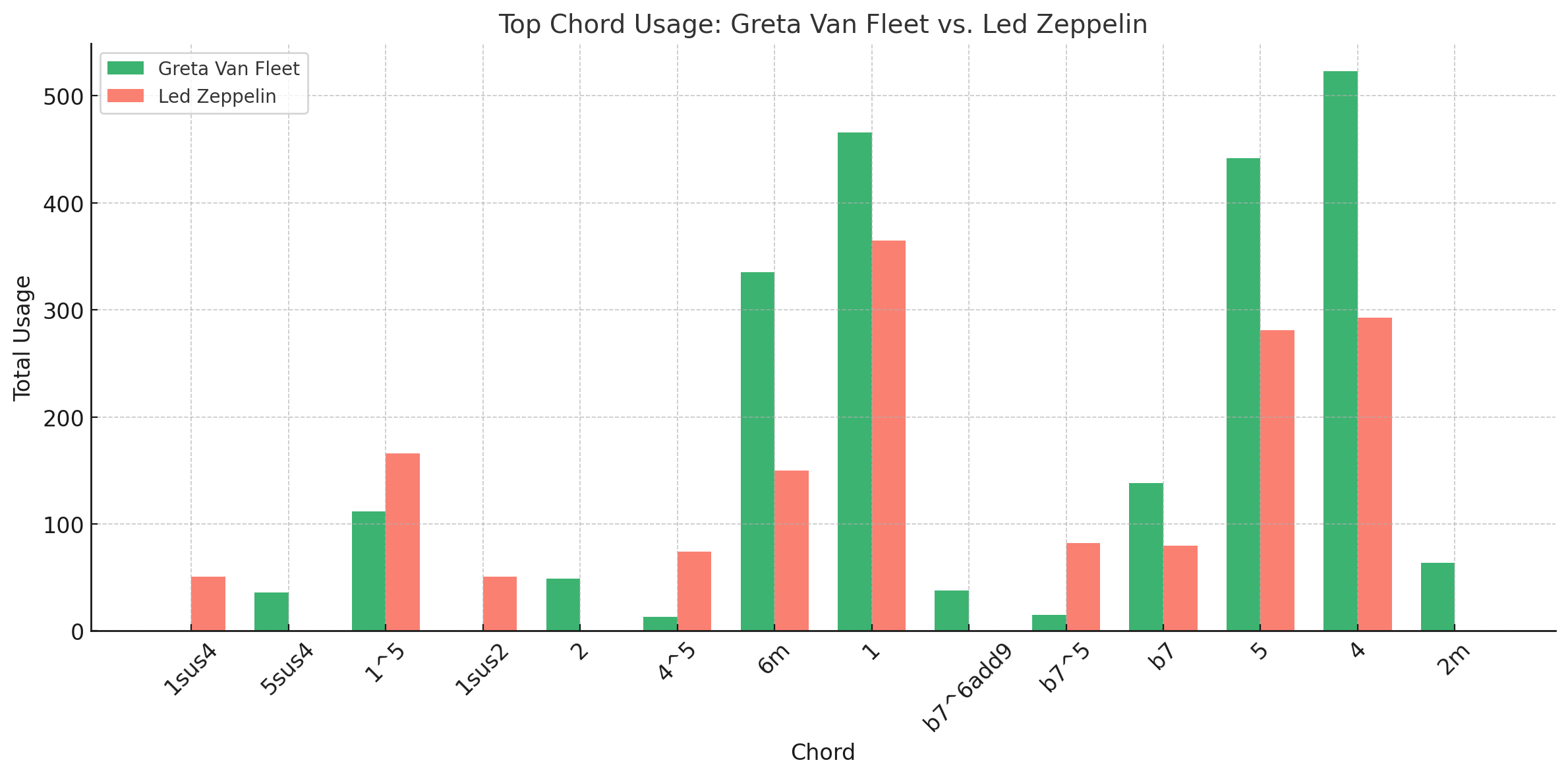 Comparison bar chart of top chord usage between Greta Van Fleet and Led Zeppelin