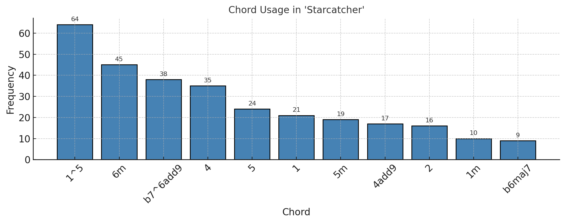 Top chord usage chart for Greta Van Fleet's album Starcatcher (2023)