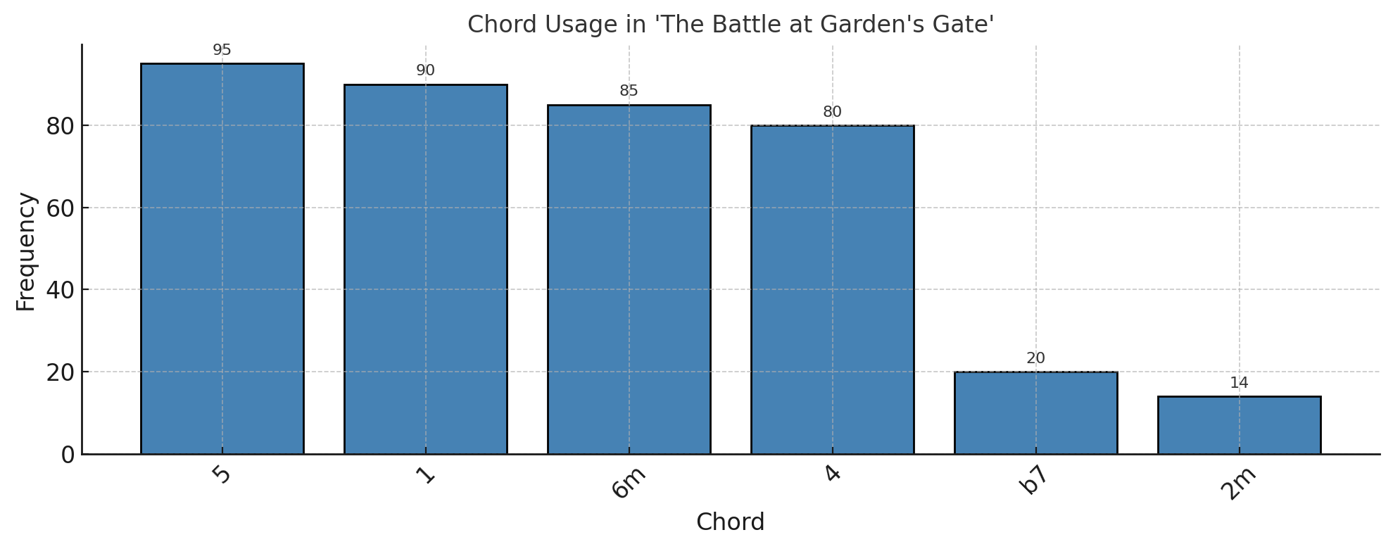 Top chord usage chart for Greta Van Fleet's album The Battle at Garden's Gate (2021)