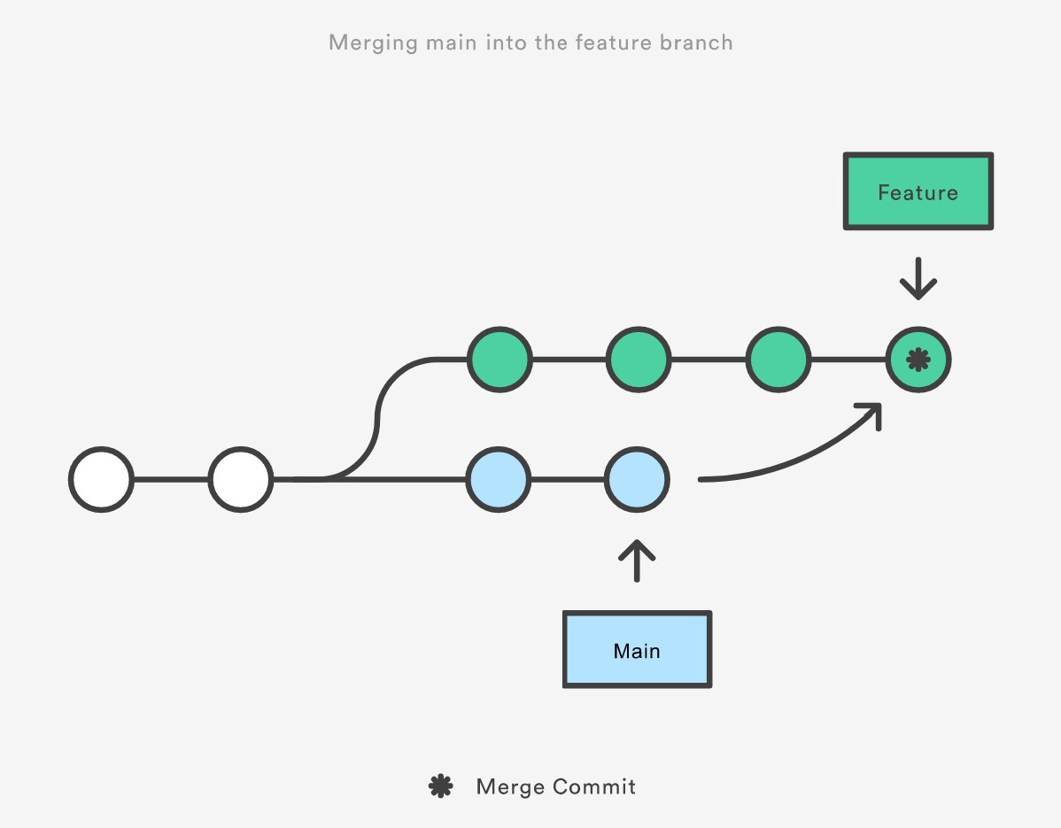 Git Merge Main Into Branch